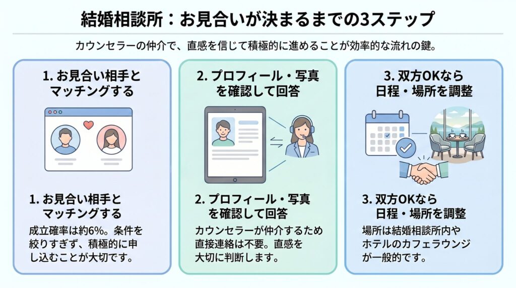 お見合いが決まるまでの3ステップを紹介した図解