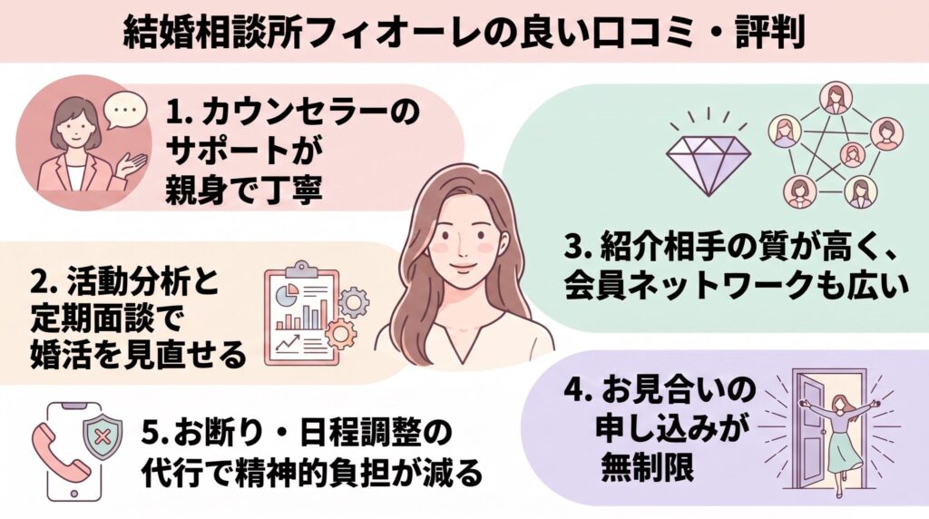 フィオーレのいい口コミ・評判をまとめた図解