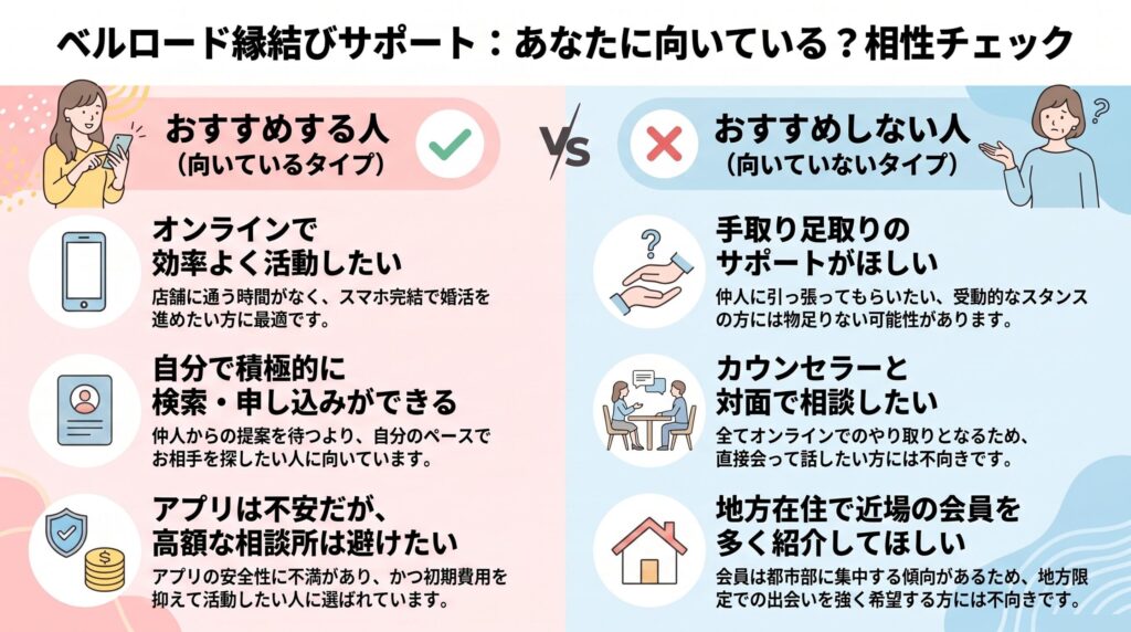 ベルロードのおすすめする人しない人をまとめた図解